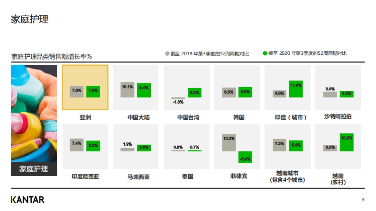 2020年三季度亚洲快速消费品市场洞察_第8页