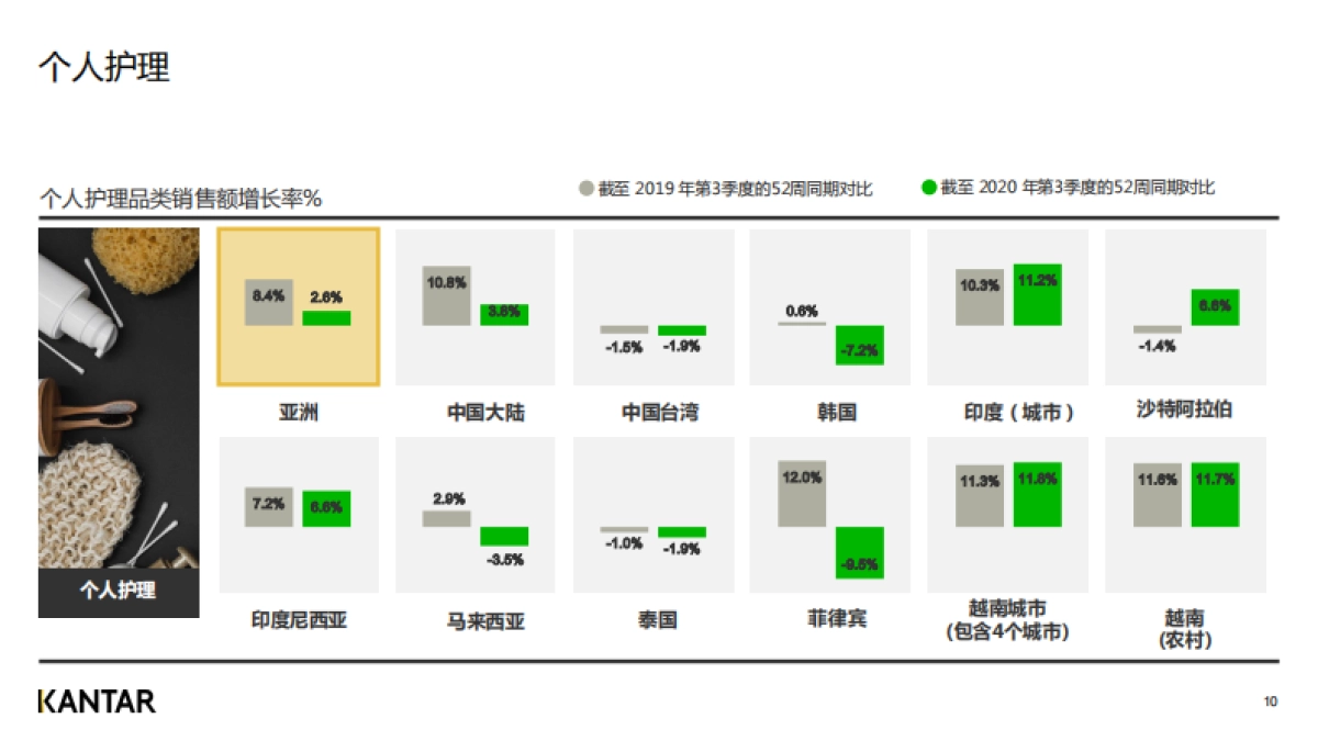 2020年三季度亚洲快速消费品市场洞察_第9页