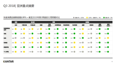 2020年三季度亚洲快速消费品市场洞察