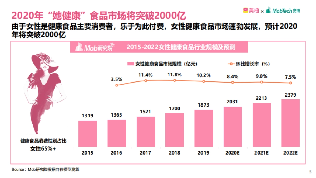 2020年双11女性健康食品消费洞察报告-美柚&MobTech-40页_第5页