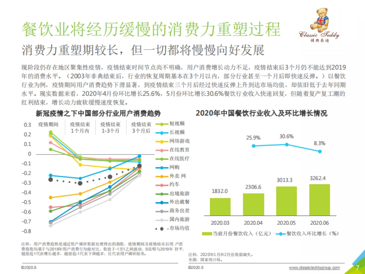 2020年中国95后外出餐饮习惯研究报告_第7页