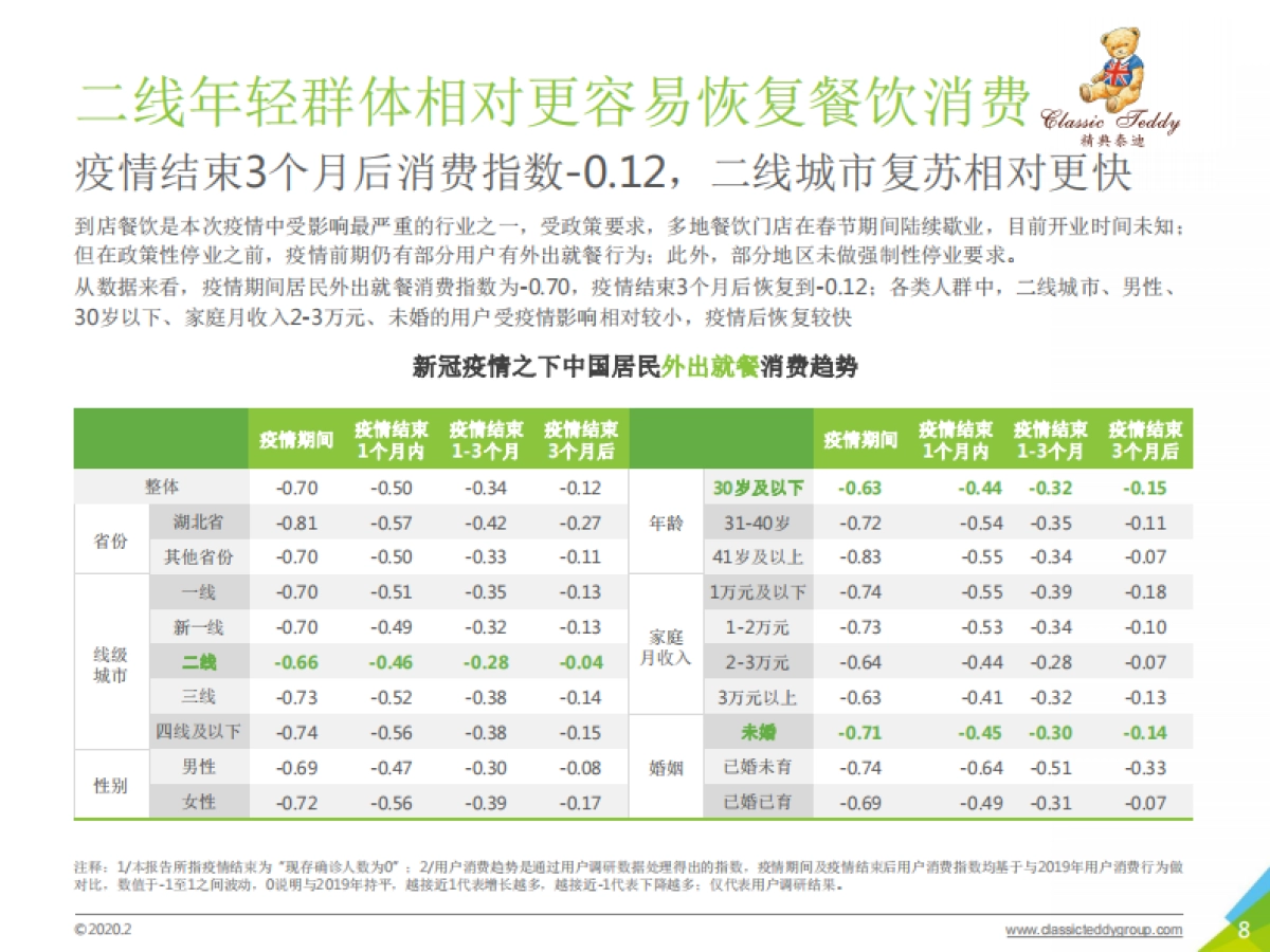 2020年中国95后外出餐饮习惯研究报告_第8页