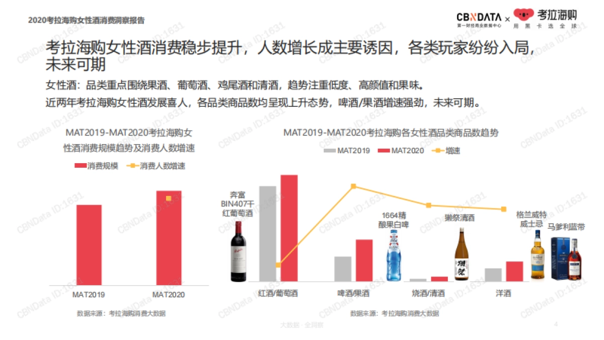 2020女性酒消费洞察报告-CBNData&考拉海购-29页_第4页