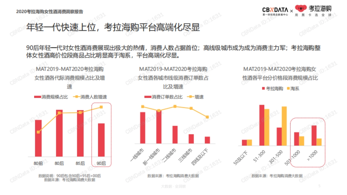 2020女性酒消费洞察报告-CBNData&考拉海购-29页_第5页