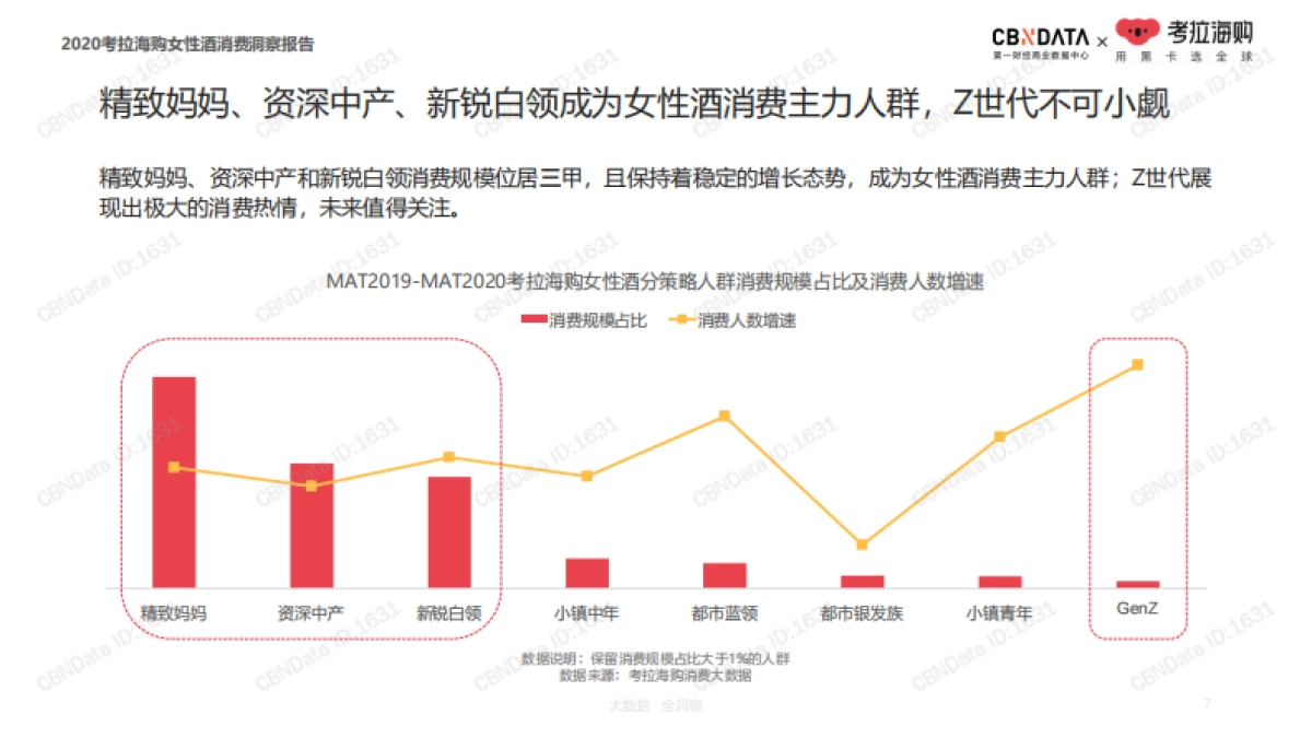 2020女性酒消费洞察报告-CBNData&考拉海购-29页_第7页