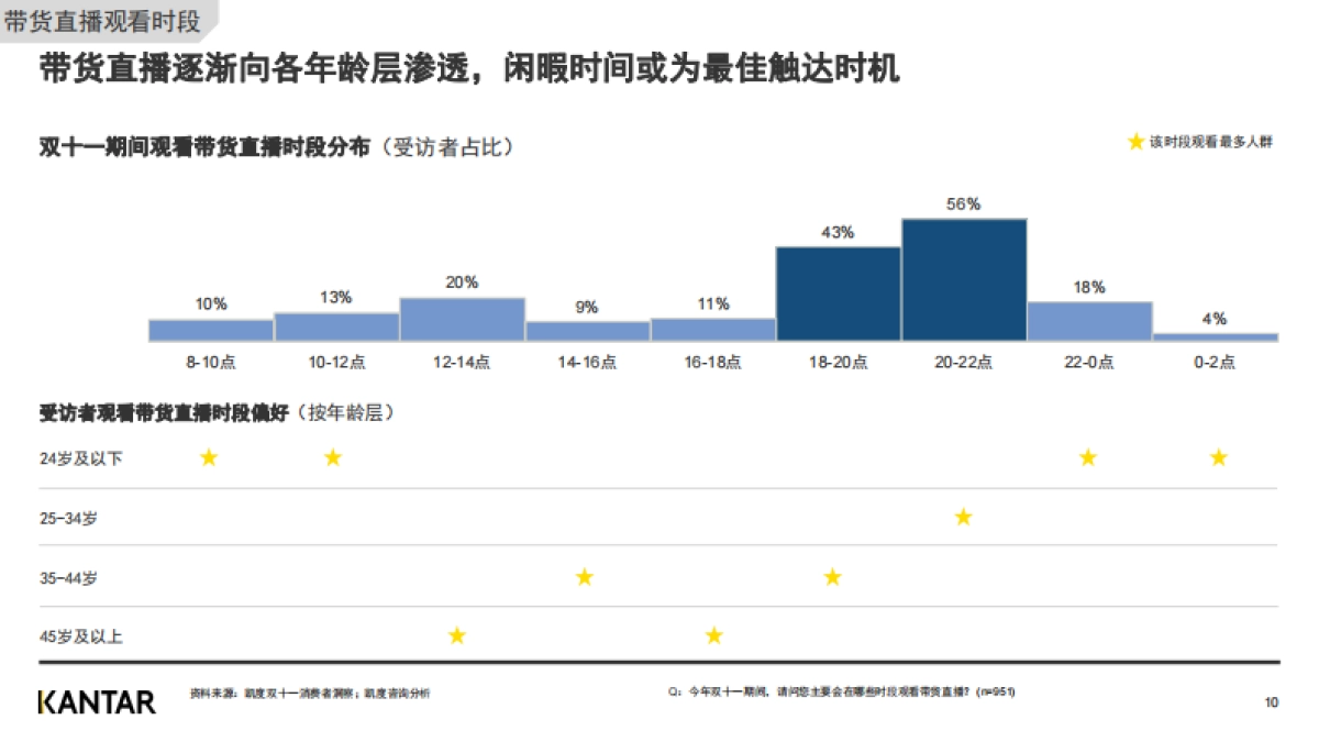 2020双十一白皮书-消费者洞察（节后）-凯度-16页_第10页