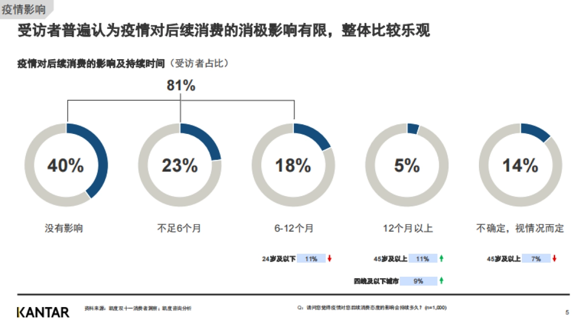 2020双十一白皮书-消费者洞察（节后）-凯度-16页_第5页