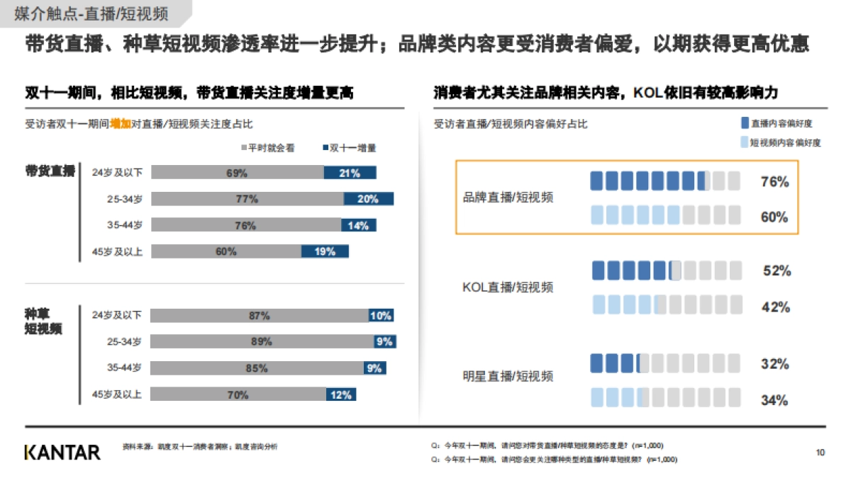 2020双十一白皮书-消费者洞察（节前）-凯度-14页_第10页