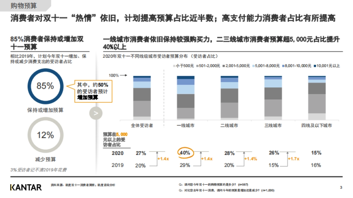 2020双十一白皮书-消费者洞察（节前）-凯度-14页_第3页