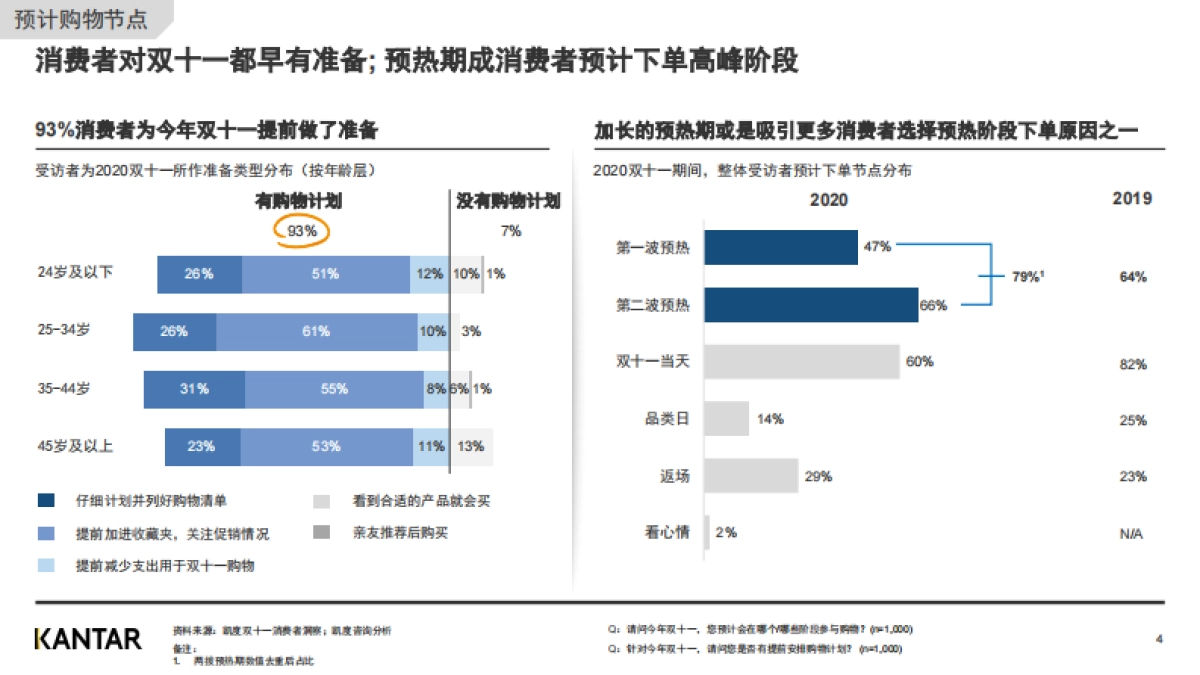 2020双十一白皮书-消费者洞察（节前）-凯度-14页_第4页