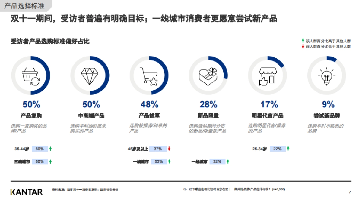2020双十一白皮书-消费者洞察（节前）-凯度-14页_第7页