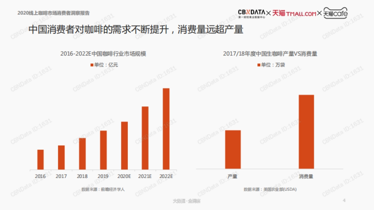 2020线上咖啡市场消费者洞察报告-CBNData-48页_第4页
