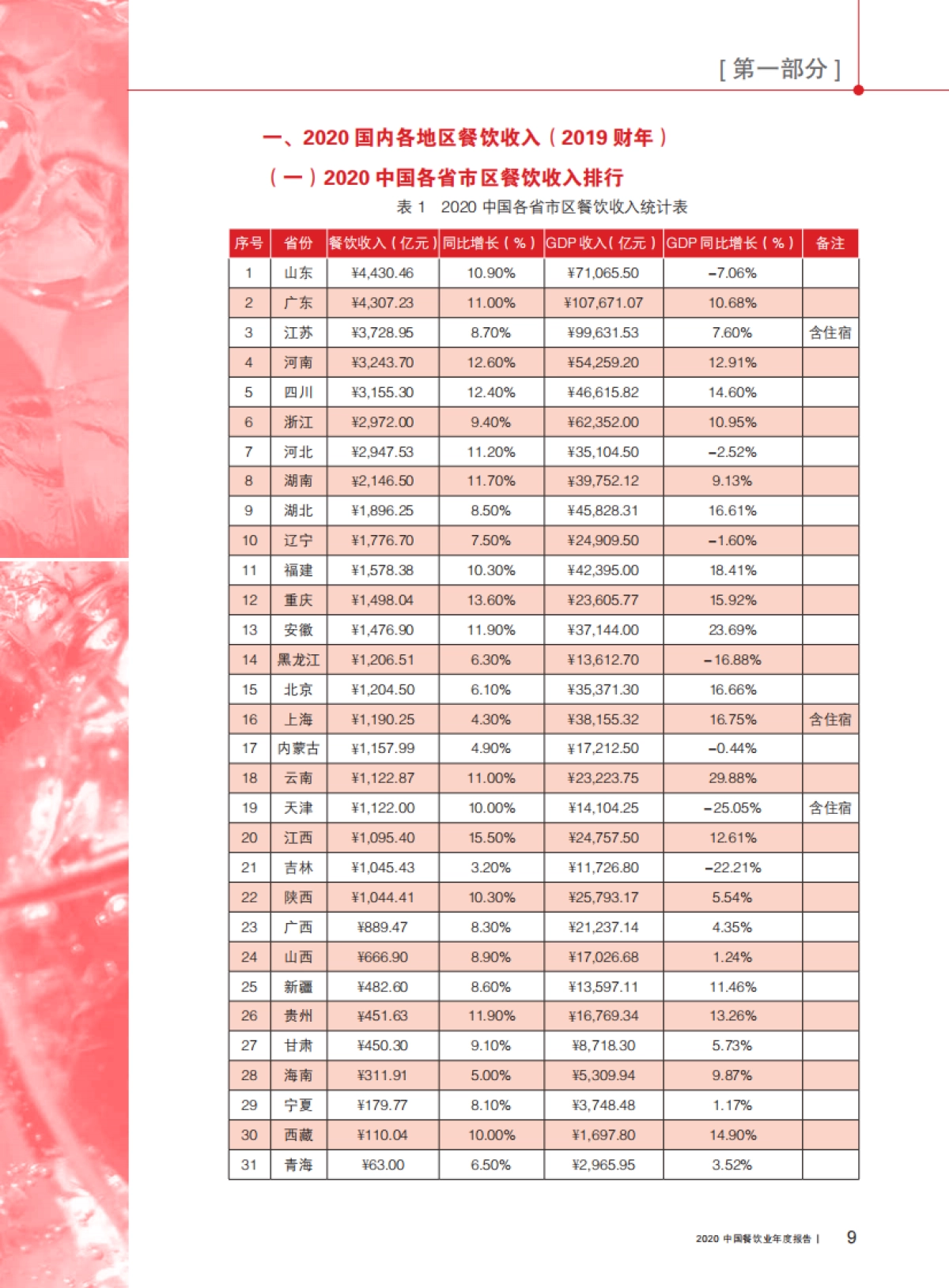 2020中国餐饮业年度报告_第10页