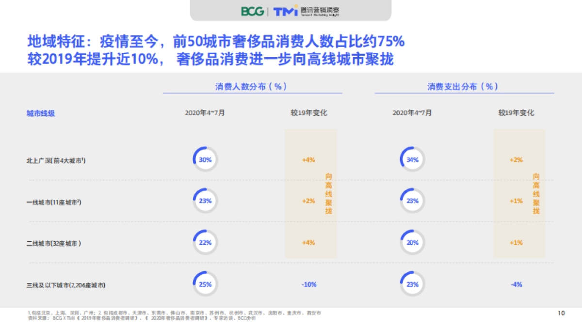 2020中国奢侈品消费者数字行为洞察报告-腾讯+BCG_第10页