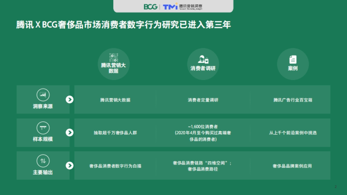 2020中国奢侈品消费者数字行为洞察报告-腾讯+BCG_第2页