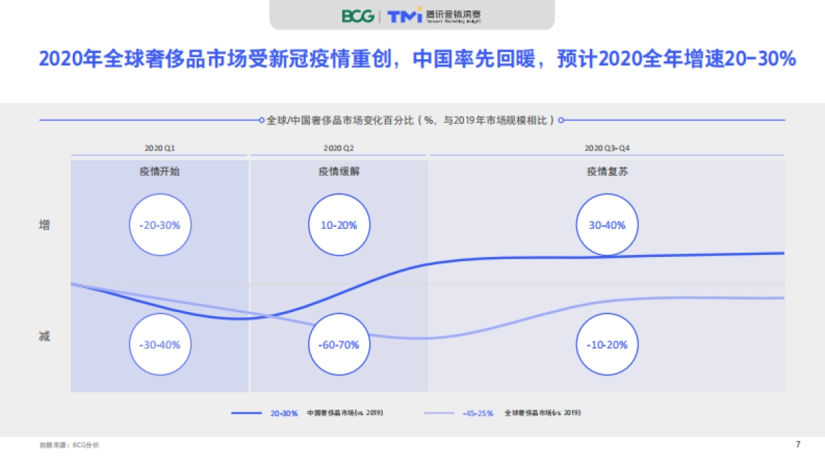 2020中国奢侈品消费者数字行为洞察报告-腾讯+BCG_第7页