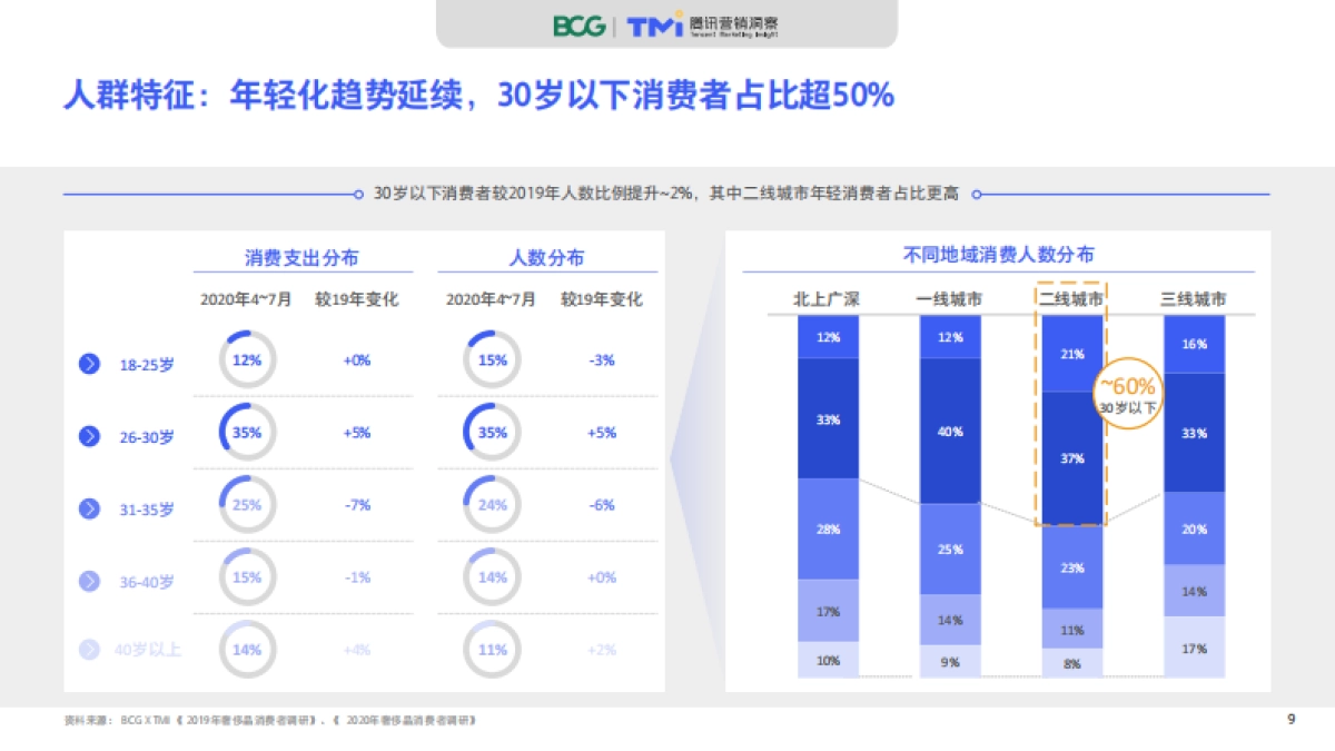 2020中国奢侈品消费者数字行为洞察报告-腾讯+BCG_第9页