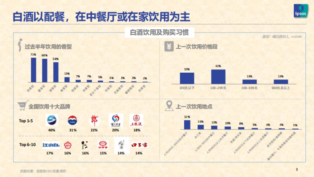 2021白酒消费趋势-Ipsos-20页_第3页