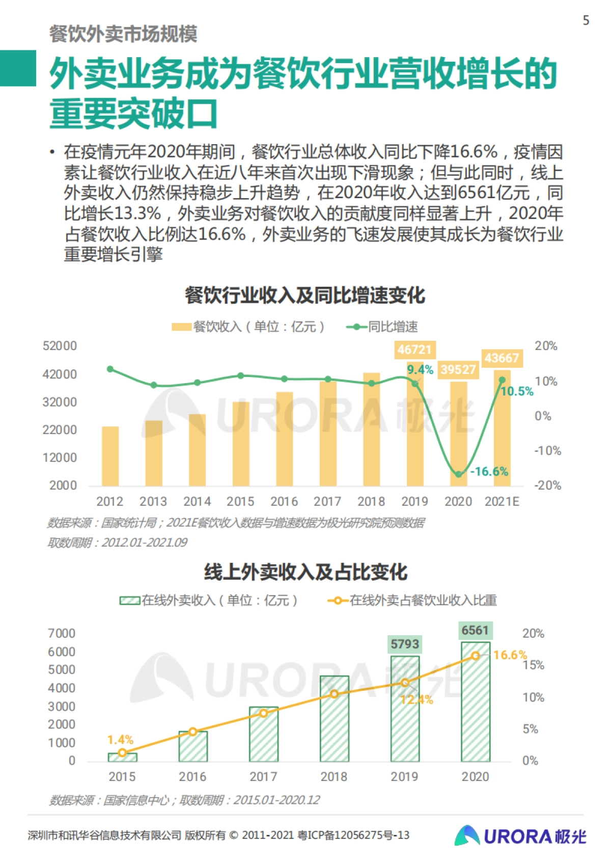 2021餐饮外卖商户研究报告-极光-32页_第5页