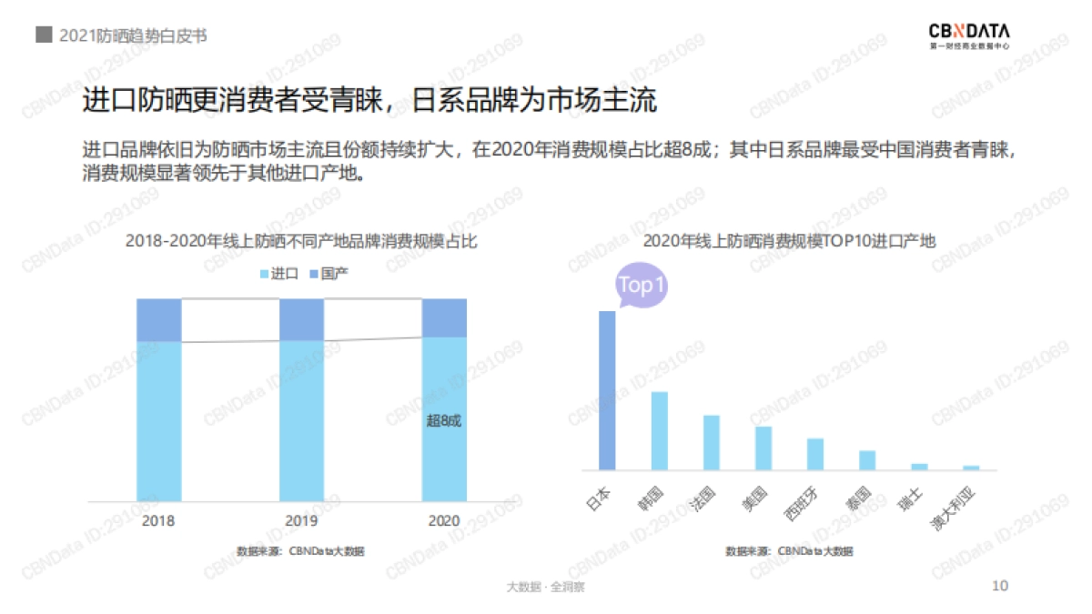 2021防晒趋势白皮书-CBNData-36页_第10页