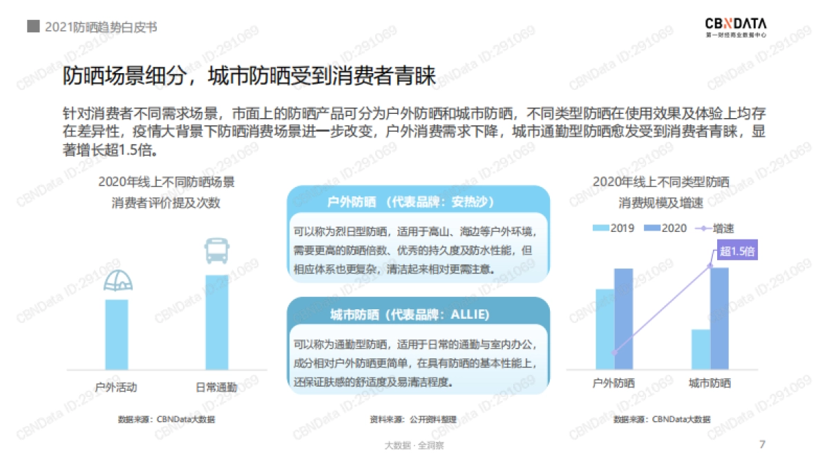 2021防晒趋势白皮书-CBNData-36页_第7页