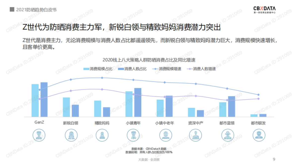 2021防晒趋势白皮书-CBNData-36页_第9页