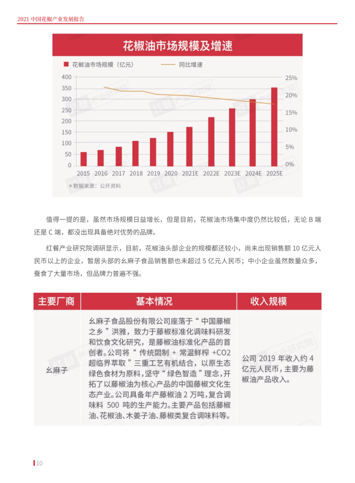 2021花椒产业发展报告-红餐产业研究院-22页_第10页