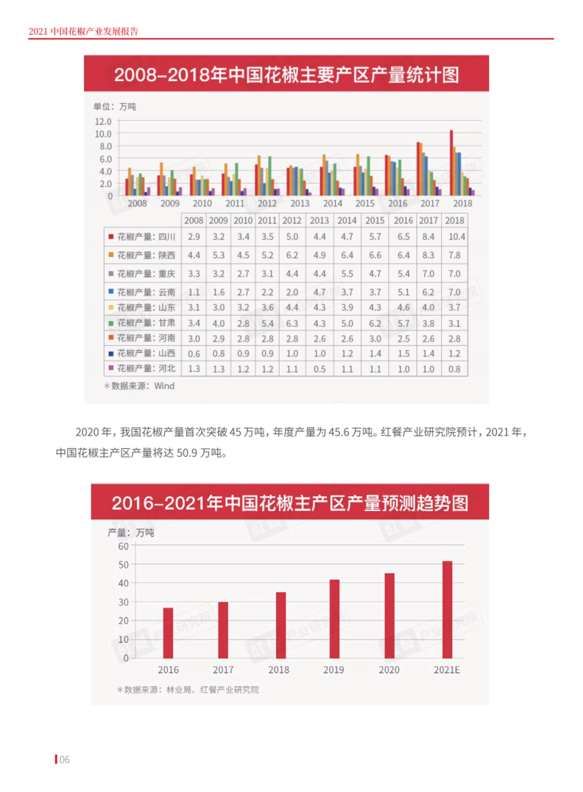 2021花椒产业发展报告-红餐产业研究院-22页_第6页