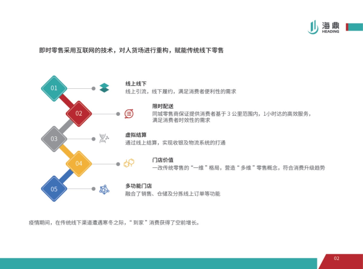 2021进击的即时零售——线上运营趋势报告-海鼎_第5页