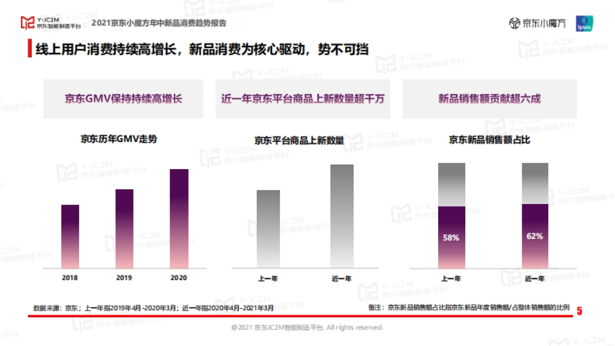 2021京东小魔方年中新品消费趋势报告-京东_第5页