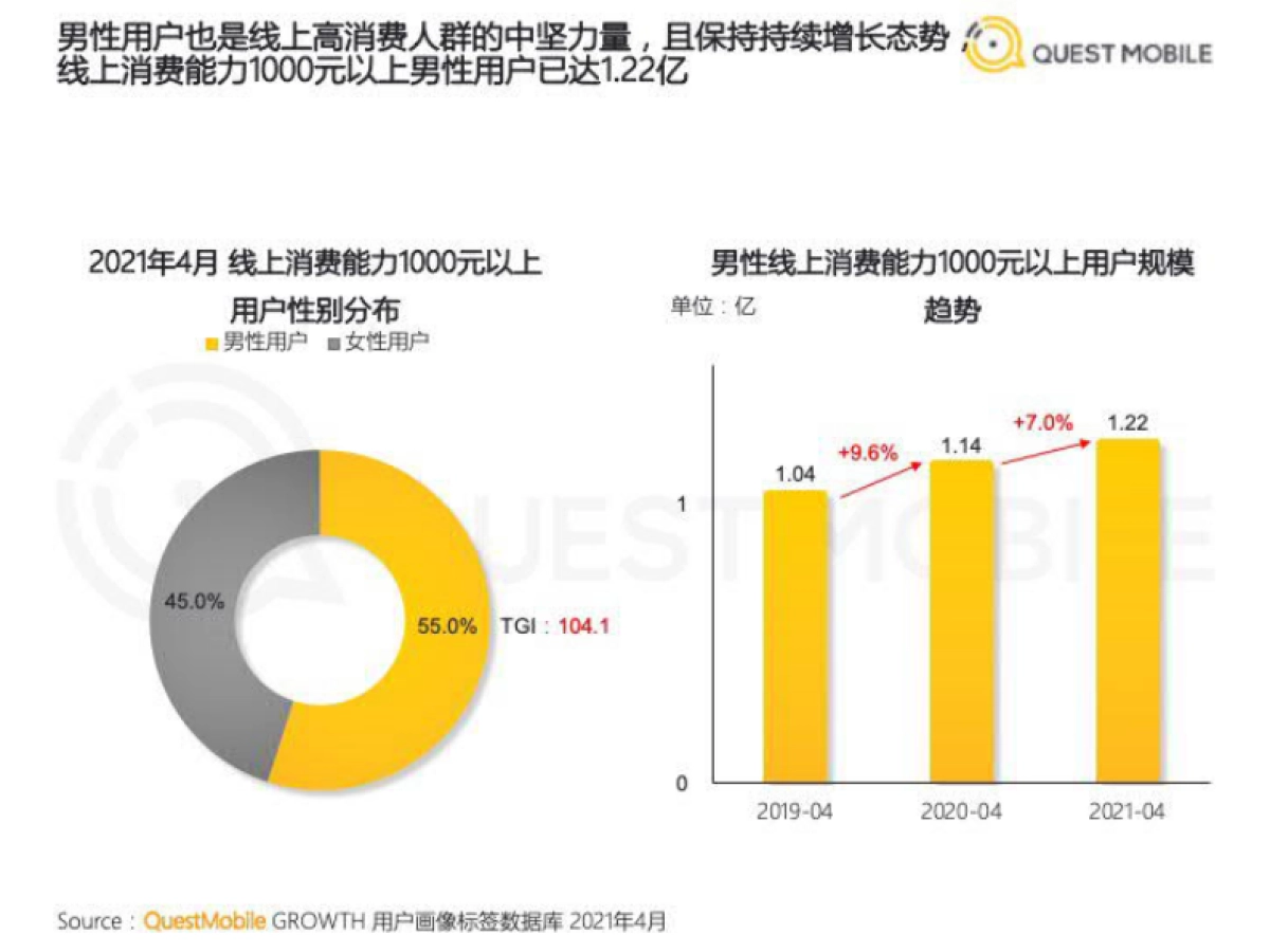 2021男性消费洞察报告-QuestMobile-202106_第8页