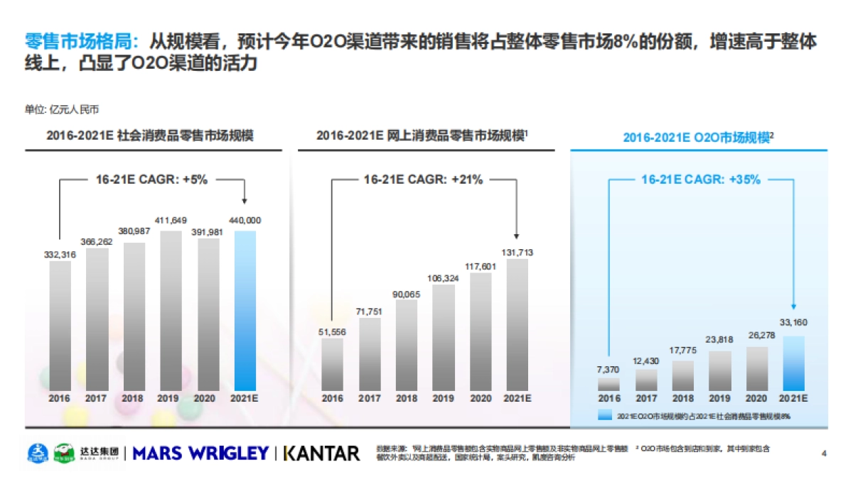2021年O2O休闲零食品类白皮书-达达集团&玛氏箭牌&凯度-45页_第4页