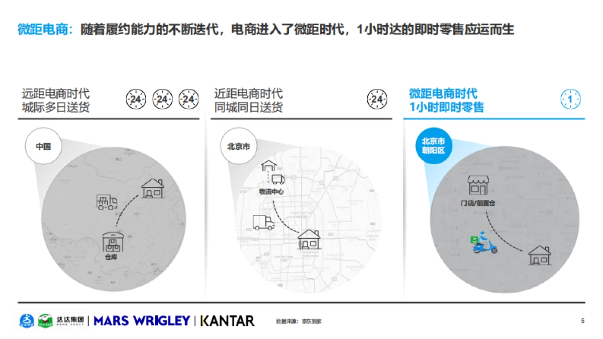 2021年O2O休闲零食品类白皮书-达达集团&玛氏箭牌&凯度-45页_第5页