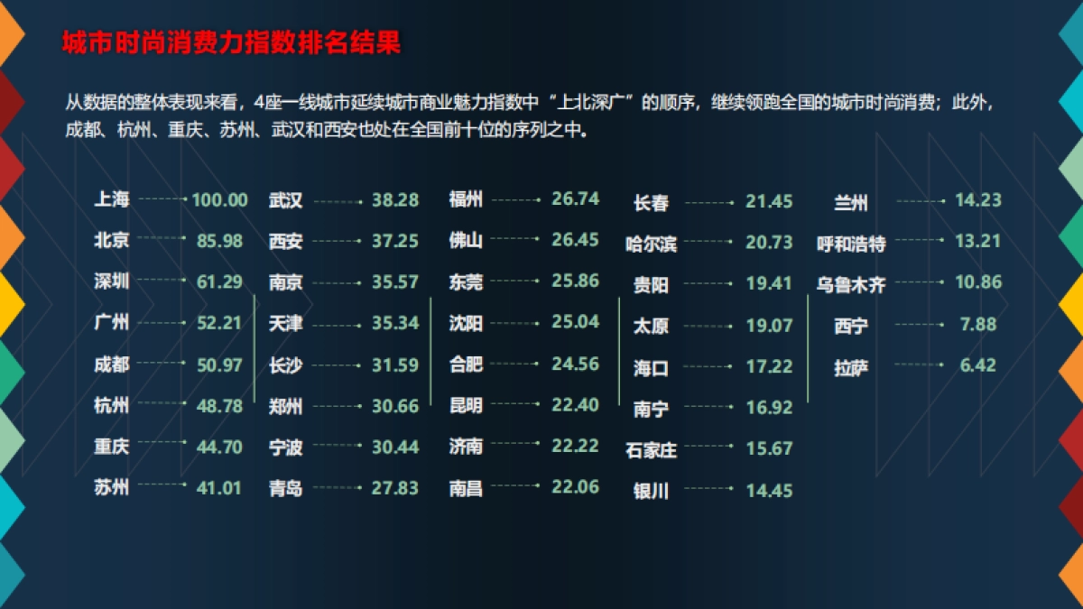 2021年城市时尚消费力指数报告-中国连锁经营协会-14页_第6页