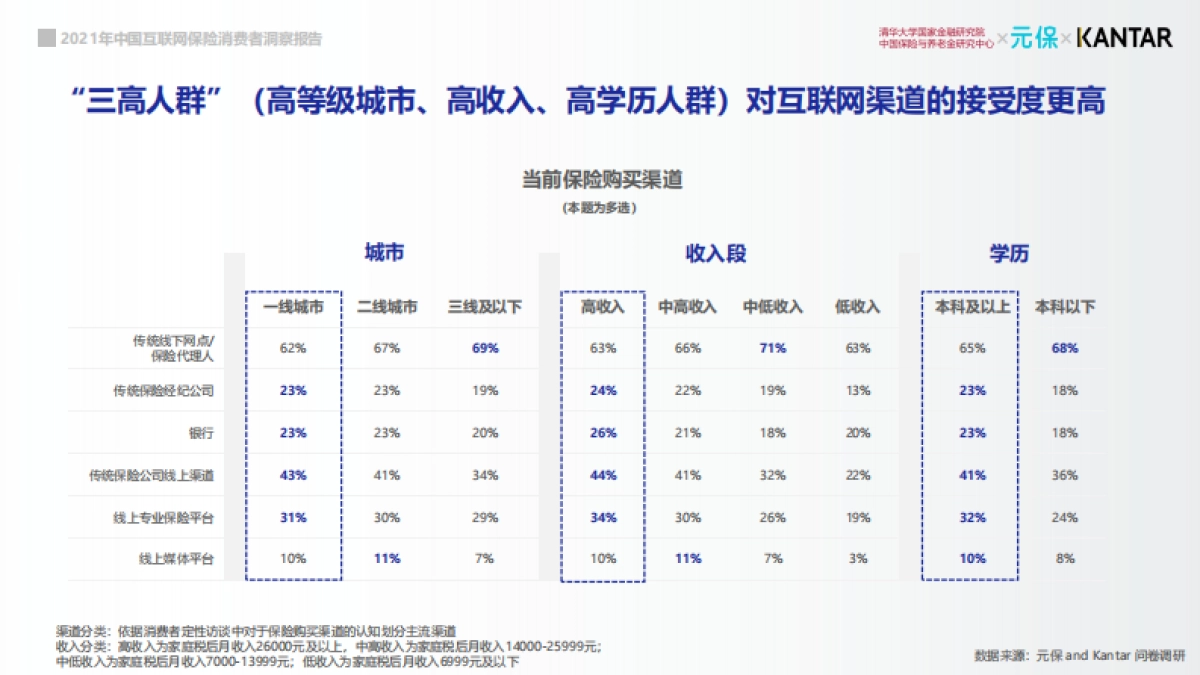 2021年中国互联网保险消费者洞察报告-清华&元保&KANTAR-42页_第8页