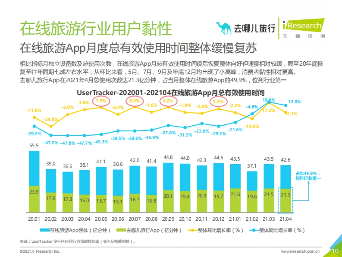 2021年中国在线旅游平台用户洞察研究报告-艾瑞咨询-99页_第10页