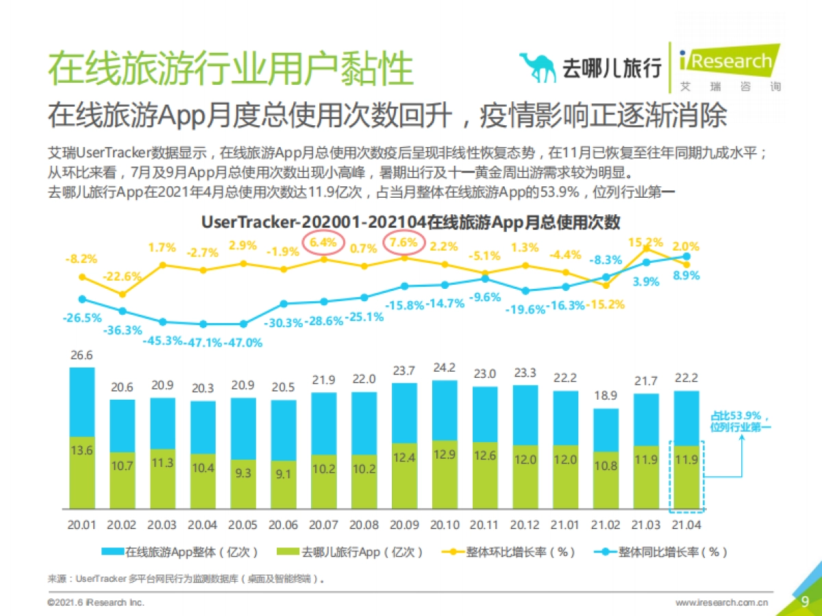 2021年中国在线旅游平台用户洞察研究报告-艾瑞咨询-99页_第9页