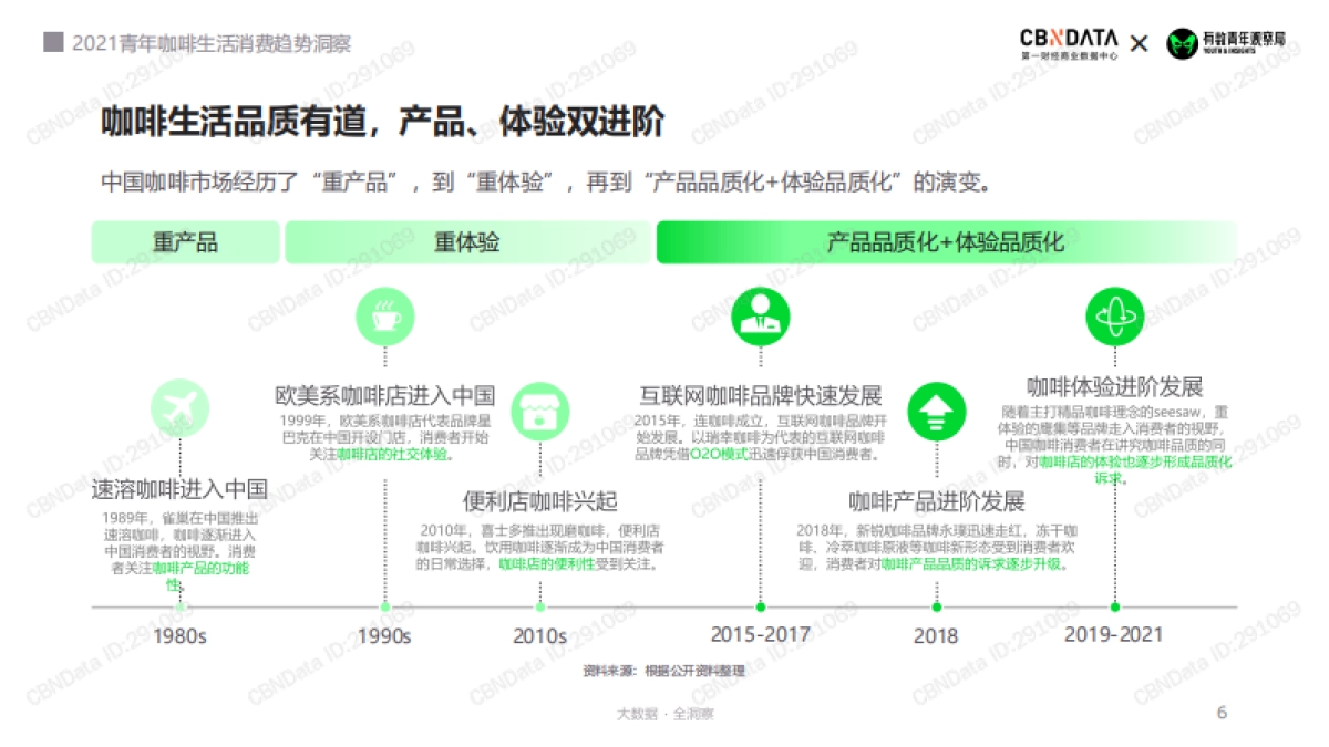 2021青年咖啡生活消费趋势洞察-第一财经-46页_第6页