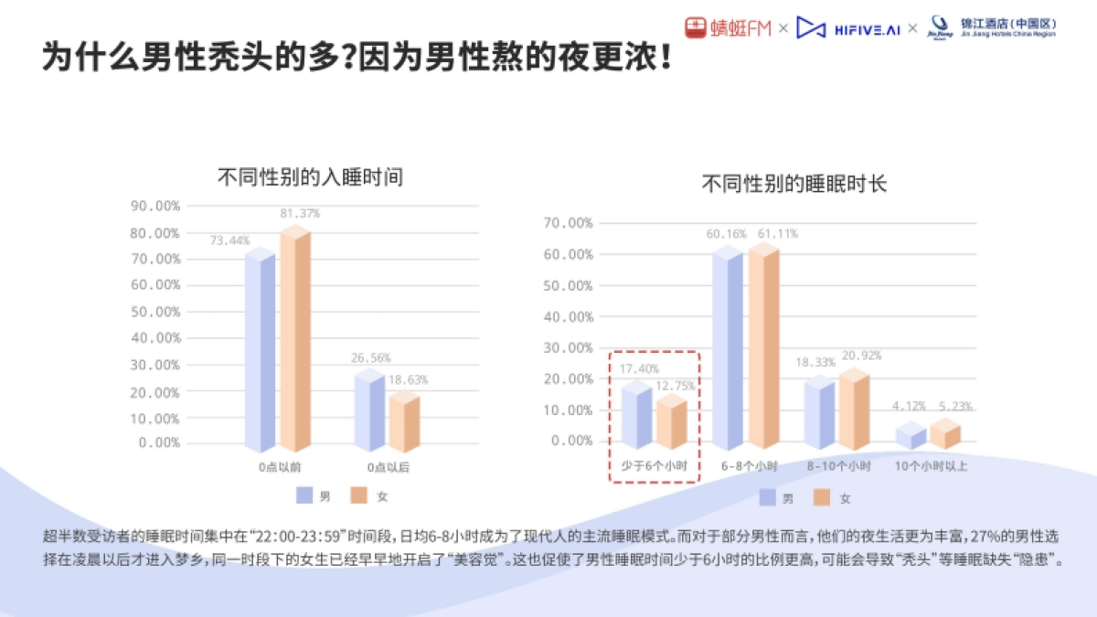 2021睡眠音乐研究白皮书-蜻蜓FM&HIFIVE&锦江酒店-25页_第5页