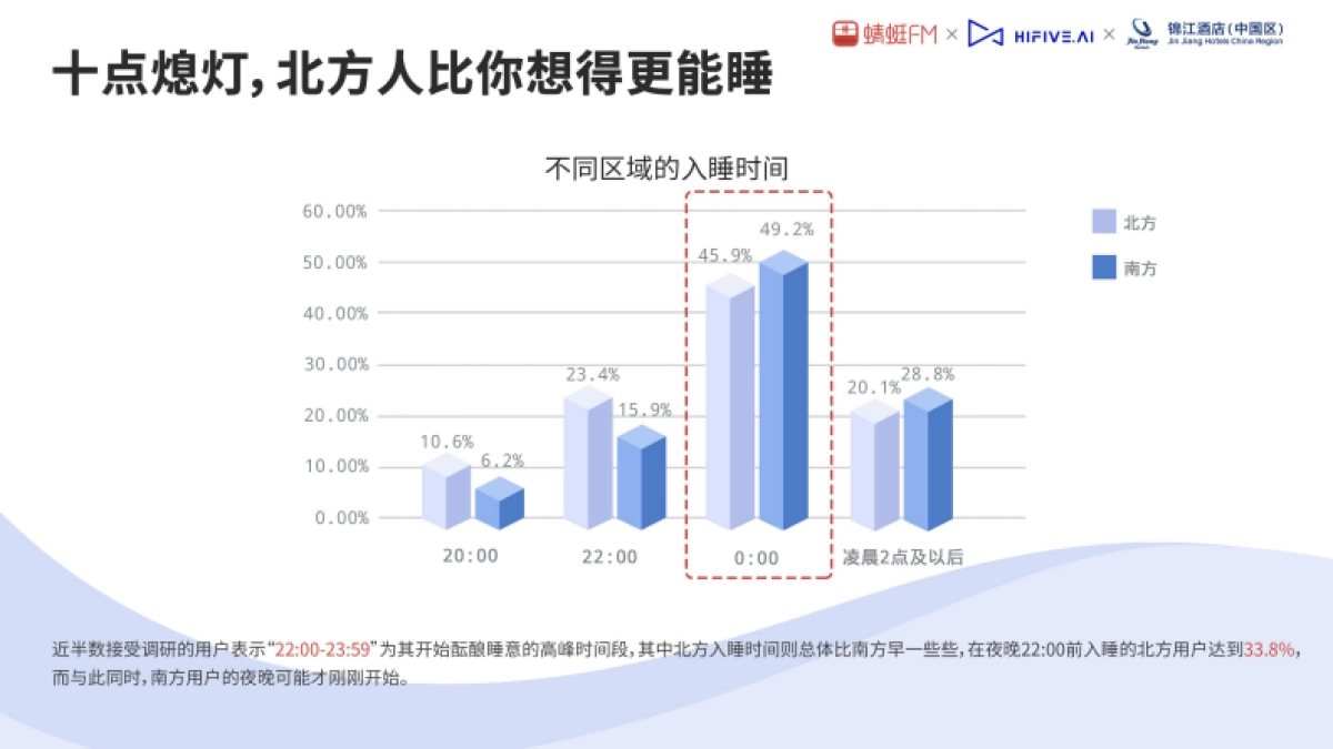 2021睡眠音乐研究白皮书-蜻蜓FM&HIFIVE&锦江酒店-25页_第7页