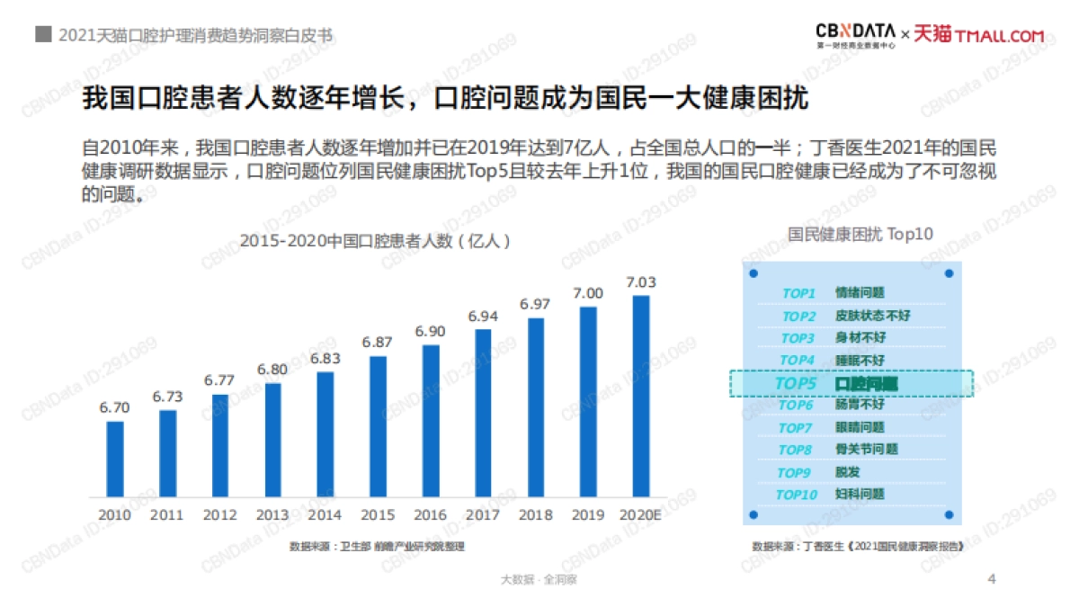 2021天猫口腔护理消费趋势洞察白皮书-CBNData&天猫-38页_第4页