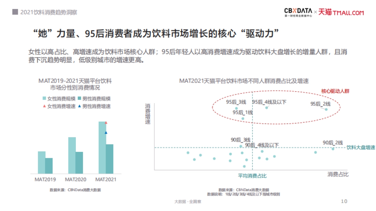 2021饮料消费趋势洞察-CBNData第一财经商业数据中心&天猫-31页_第10页