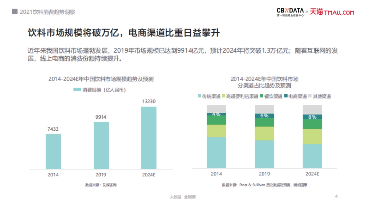 2021饮料消费趋势洞察-CBNData第一财经商业数据中心&天猫-31页_第4页