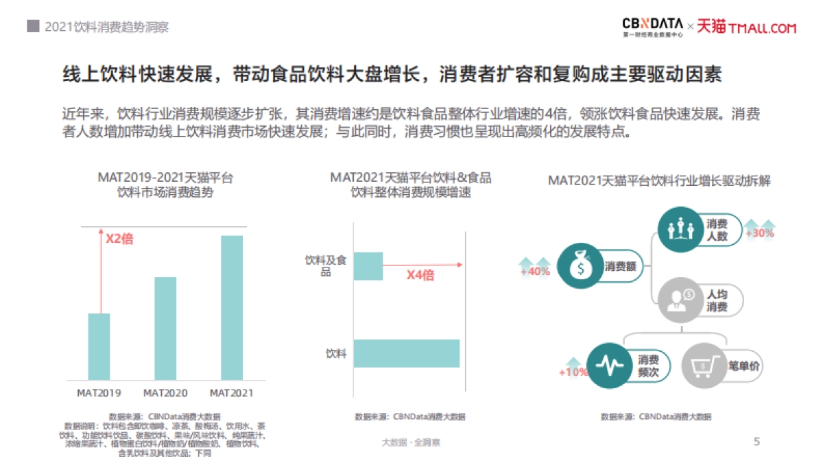 2021饮料消费趋势洞察-CBNData第一财经商业数据中心&天猫-31页_第5页