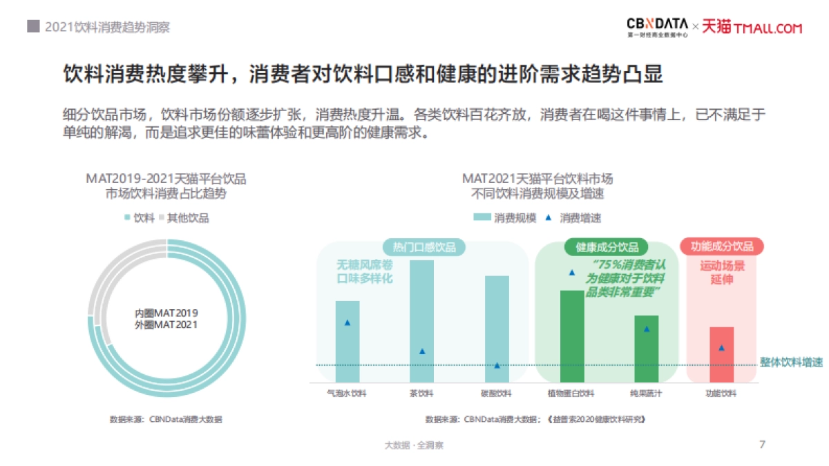 2021饮料消费趋势洞察-CBNData第一财经商业数据中心&天猫-31页_第7页