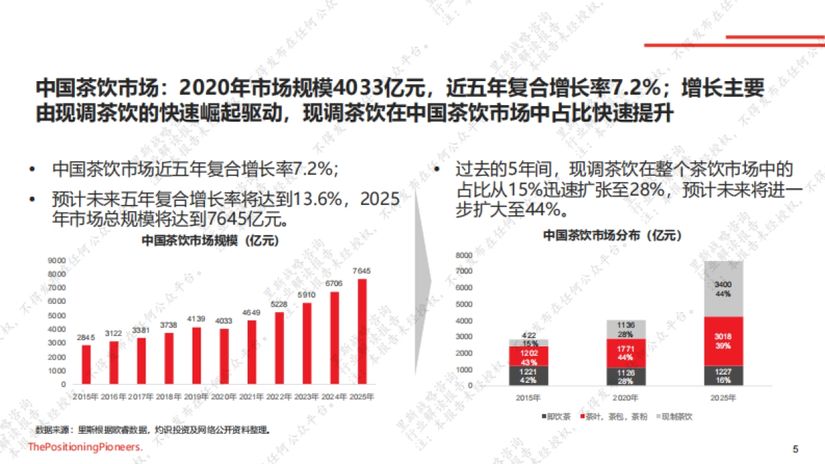 2021中国茶饮市场报告-里斯咨询-46页_第5页