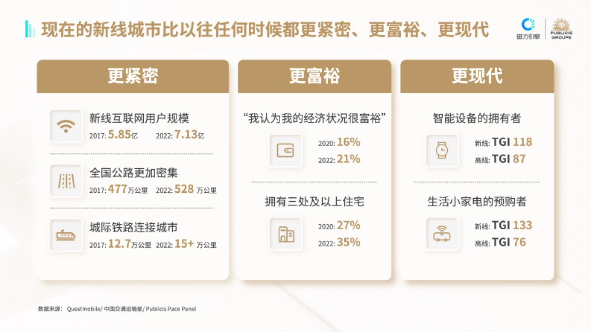 磁力引擎&阳狮：新线消费趋势洞察_第4页