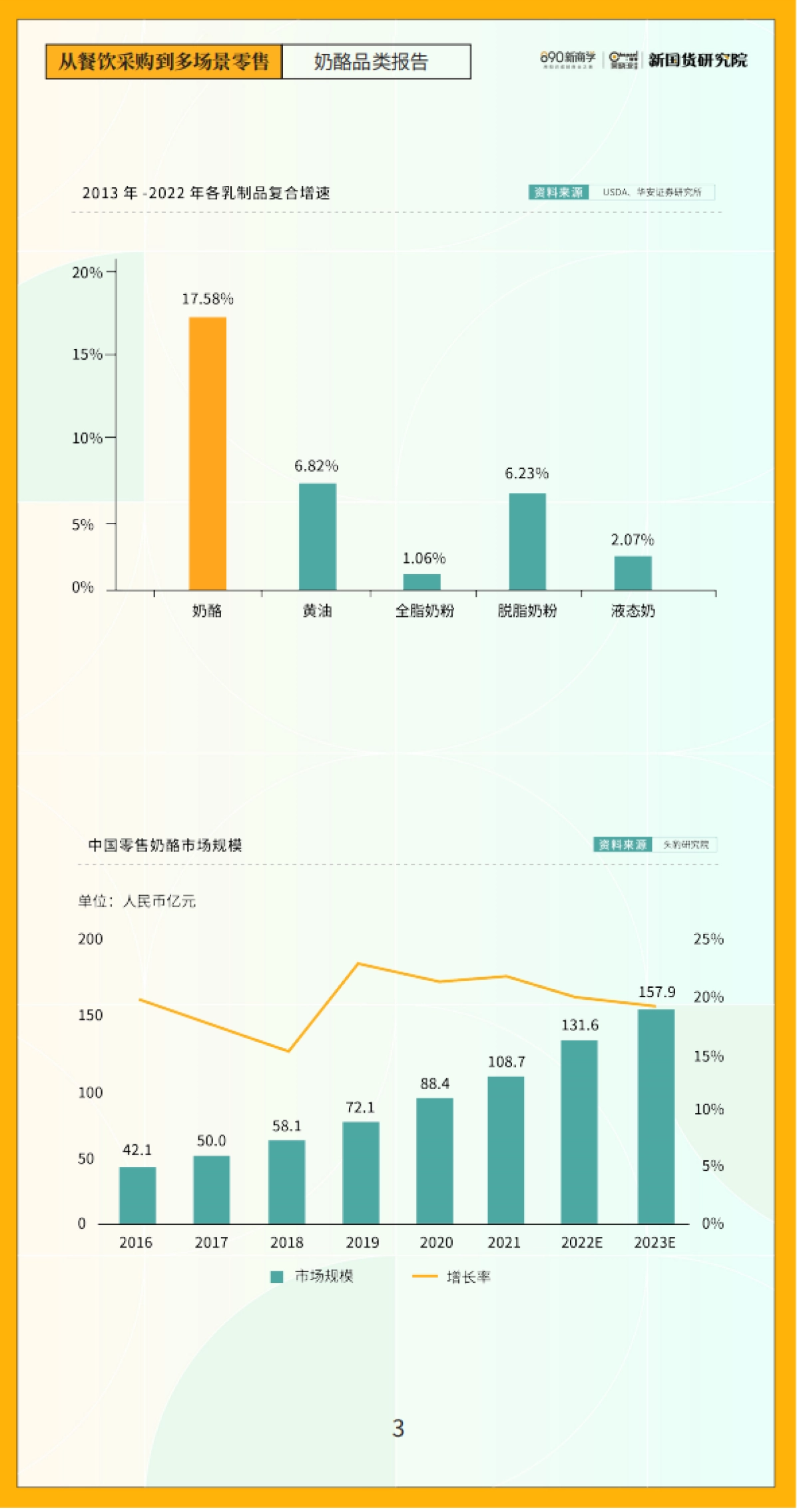 从餐饮采购到多场景零售-奶酪品类报告-890新国货研究院_第7页