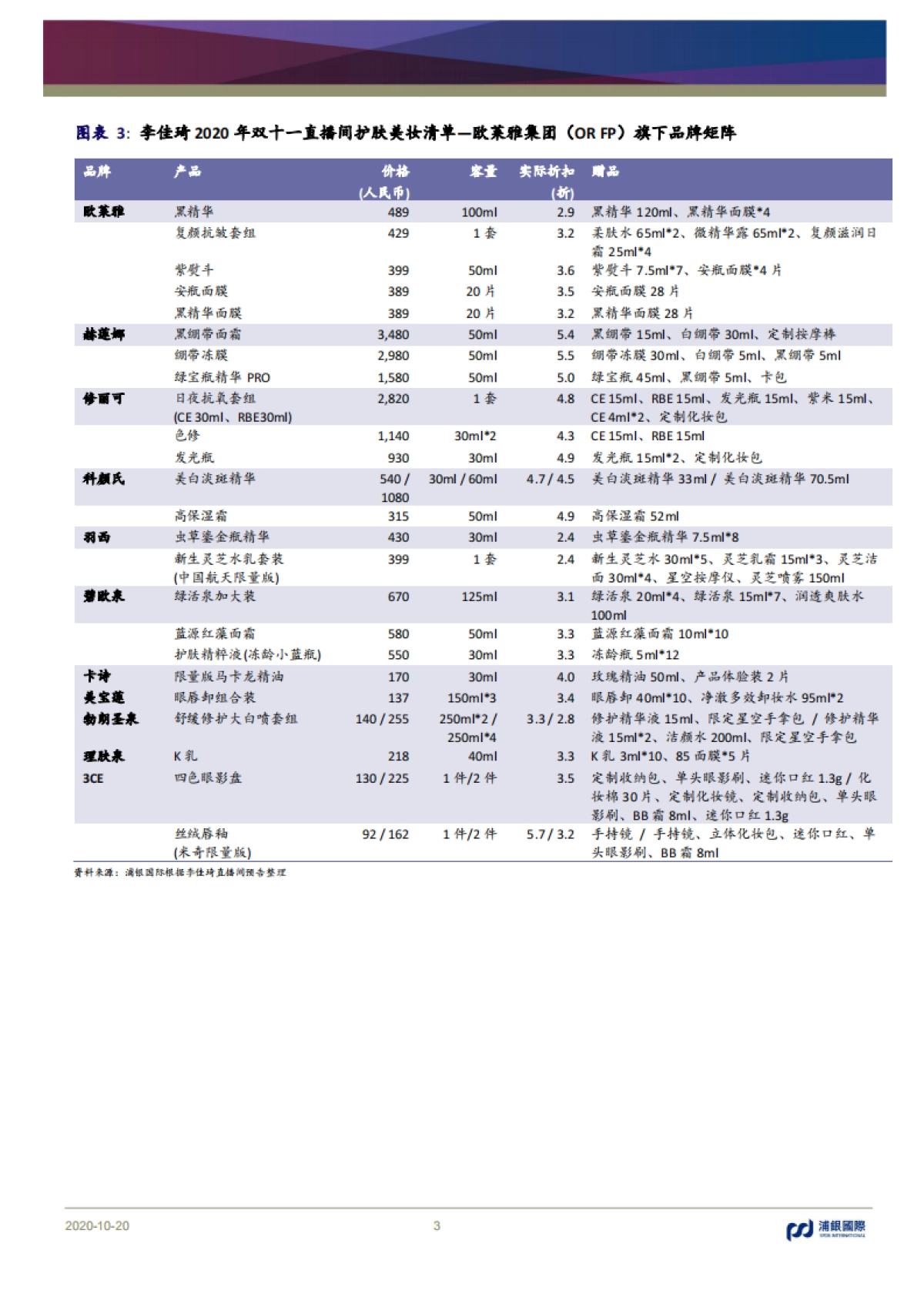 从李佳琦2020双十一直播清单看护肤美妆消费趋势_第3页