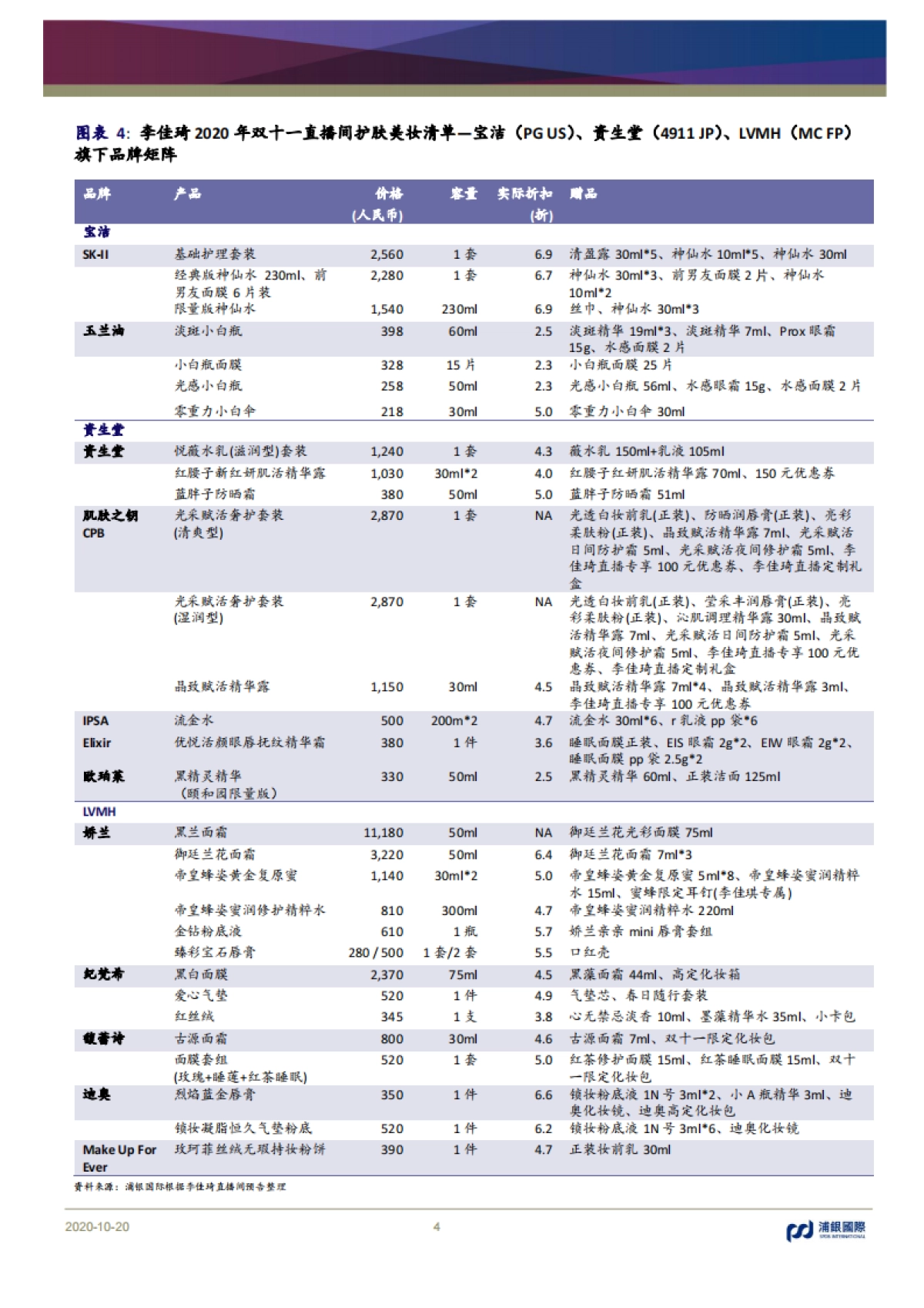 从李佳琦2020双十一直播清单看护肤美妆消费趋势_第4页